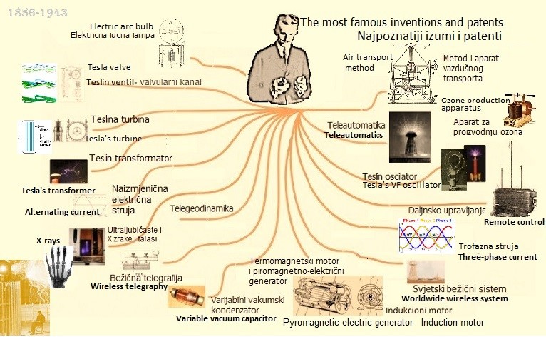 Nikola Tesla et ses inventions